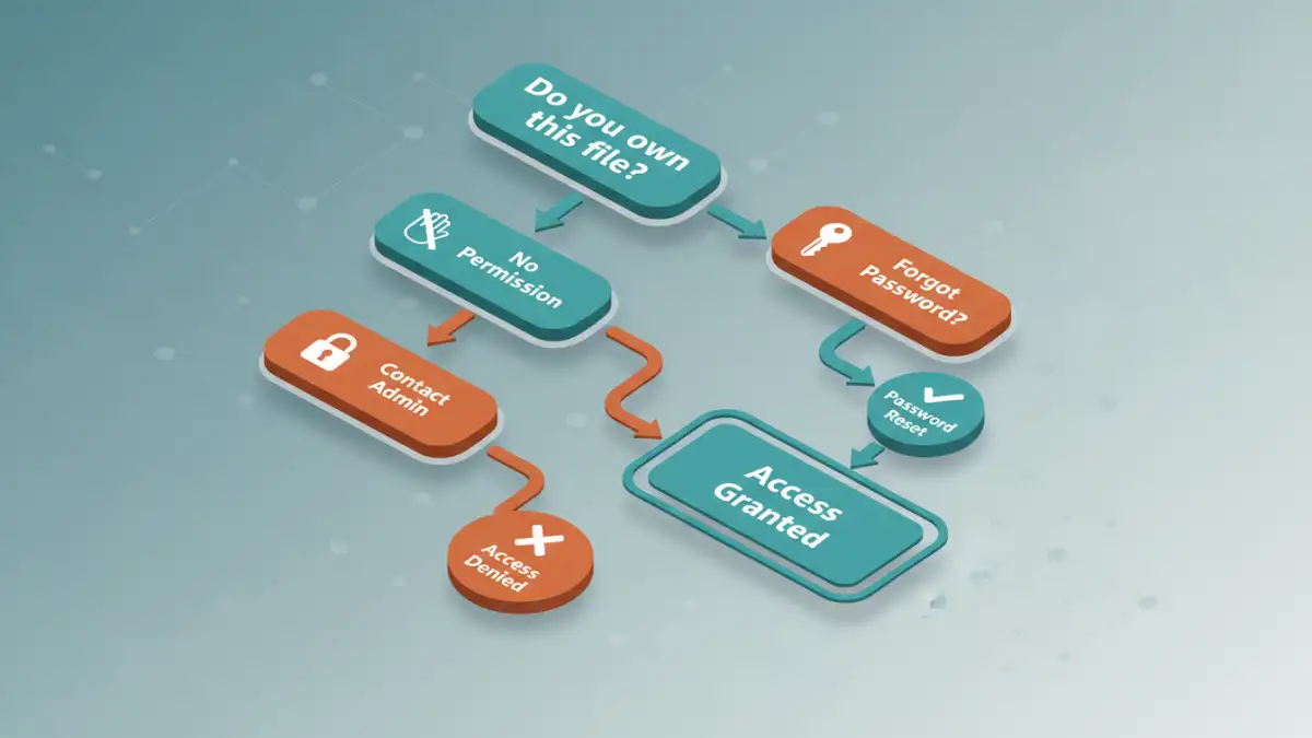 accessing protected pdf files - A flowchart showing the ethical decision-making process for unlocking a PDF.