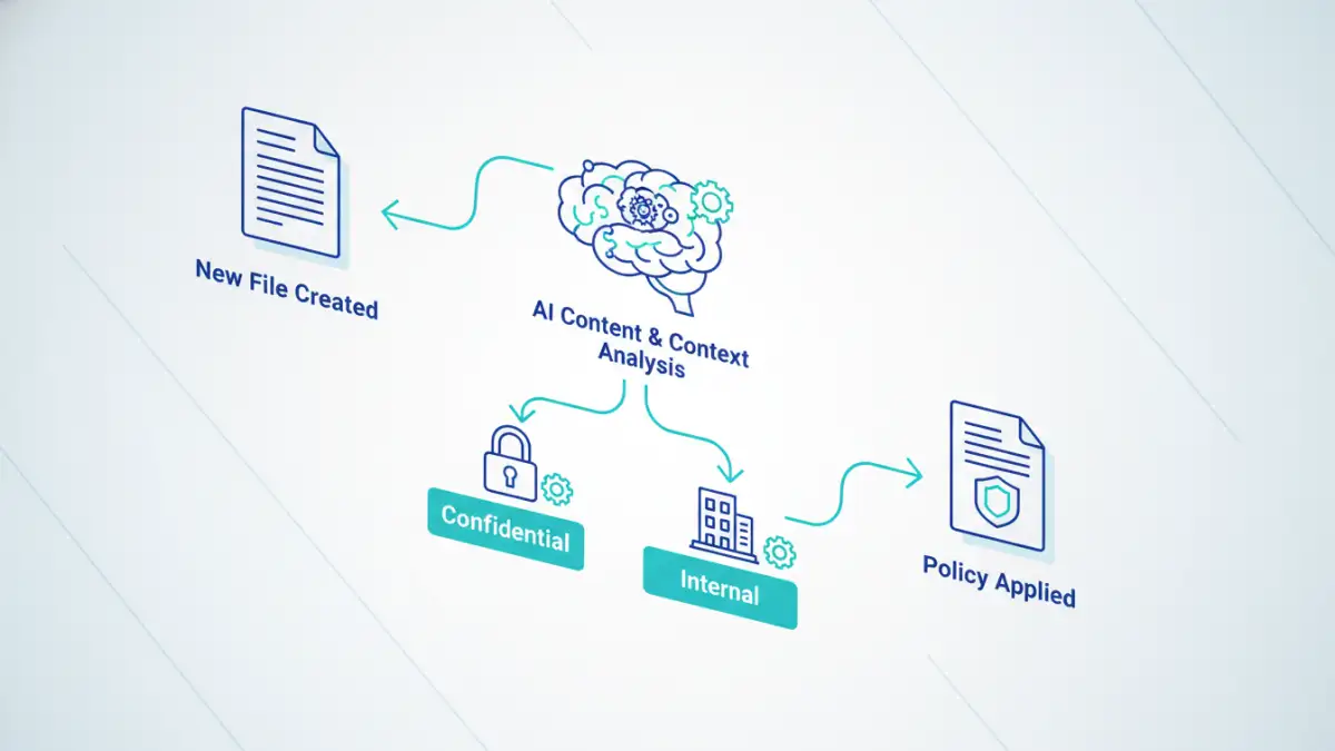 AI document security - Infographic explaining the automated document classification process using AI.