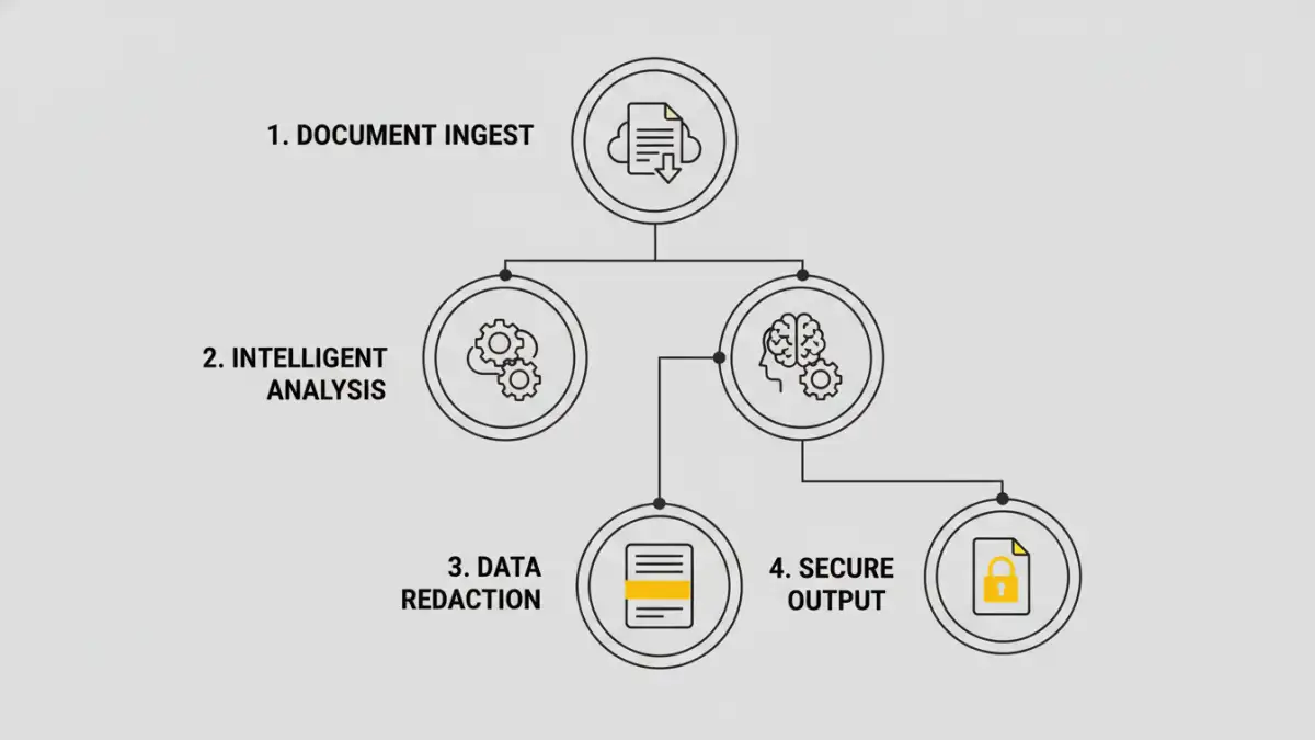 ai powered pdf redaction - A flowchart explaining the process of automated data masking.