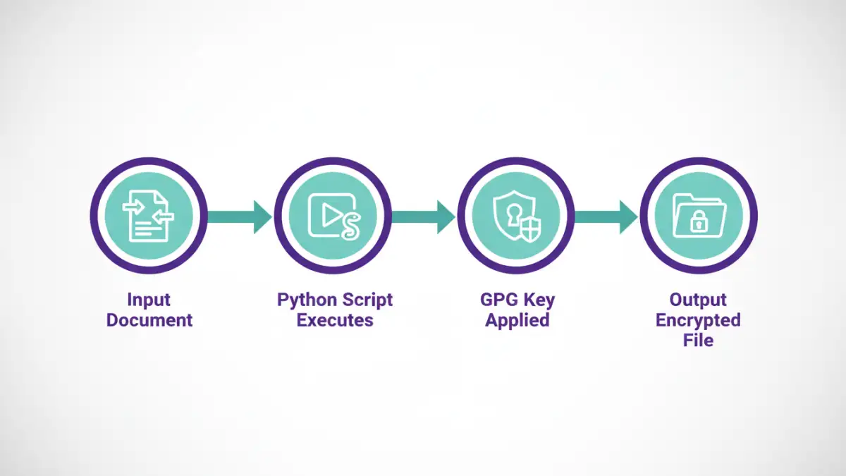 Automated Document Encryption Process Infographic Automated Document Encryption - Step by Step Infographic