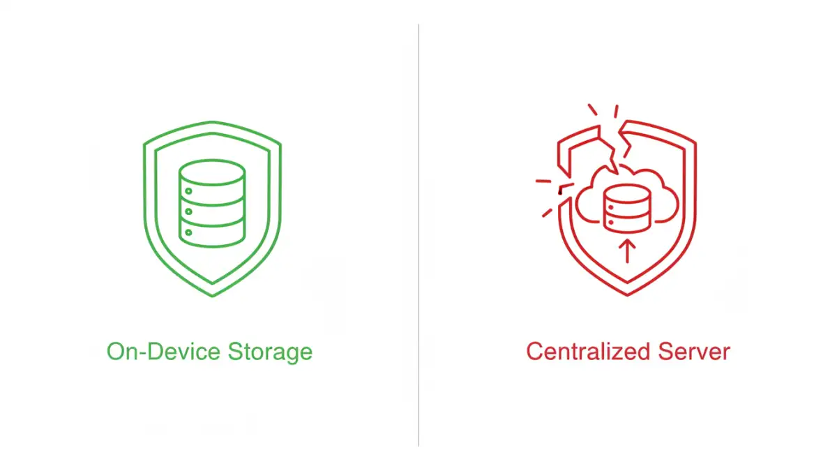 biometric document security risks biometric document security risks - Comparison of on-device vs. centralized server biometric data storage security