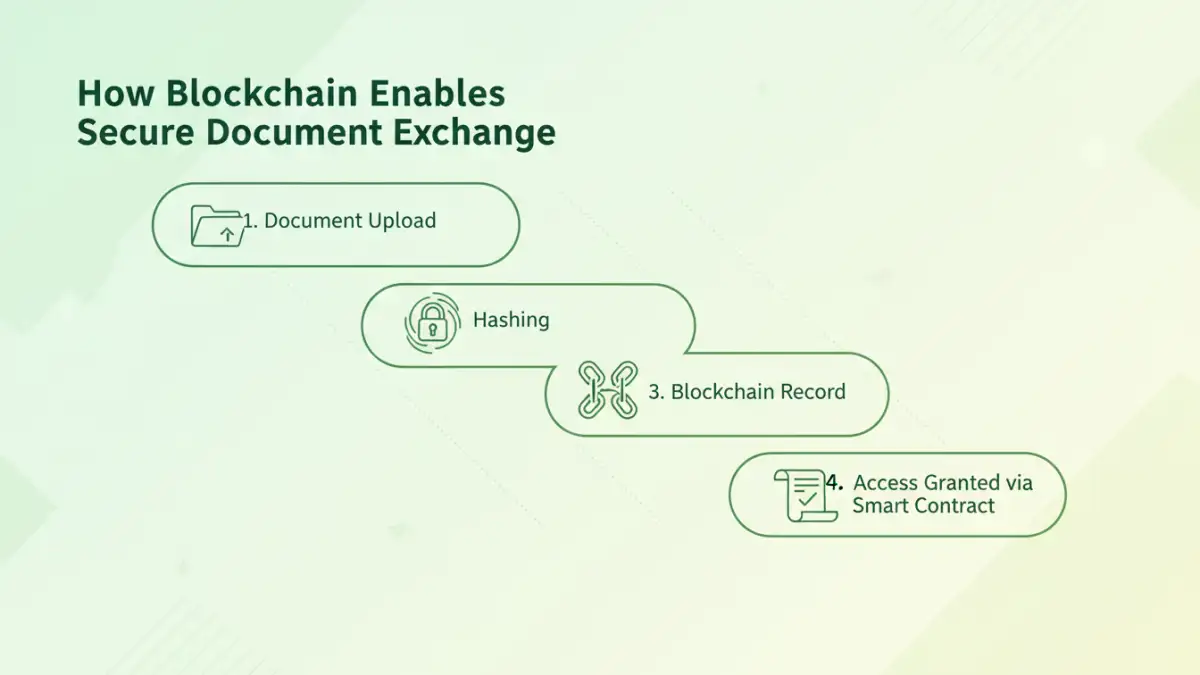 blockchain secure sharing blockchain secure sharing - Infographic illustrating the process of secure document exchange using blockchain