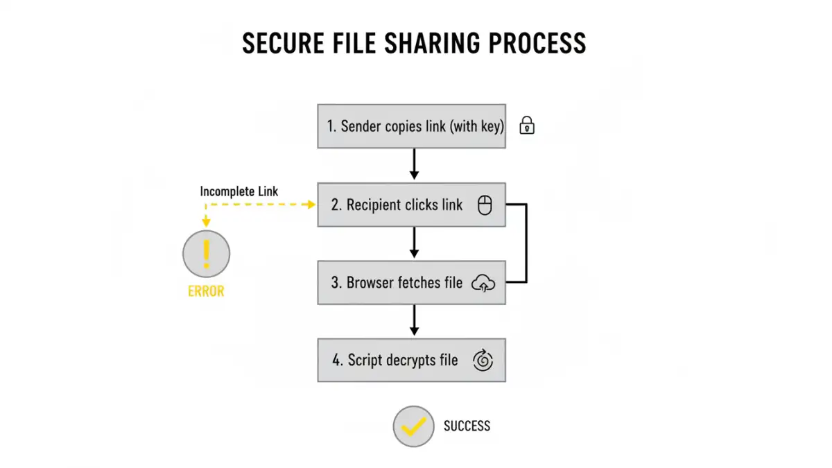 browser file decryption error - Infographic flowchart explaining the causes of in-browser decryption failure.