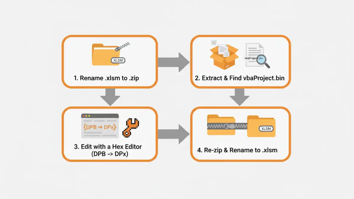 bypass vba password protection bypass vba password protection - Infographic showing the steps to edit a .xlsm file to remove VBA protection
