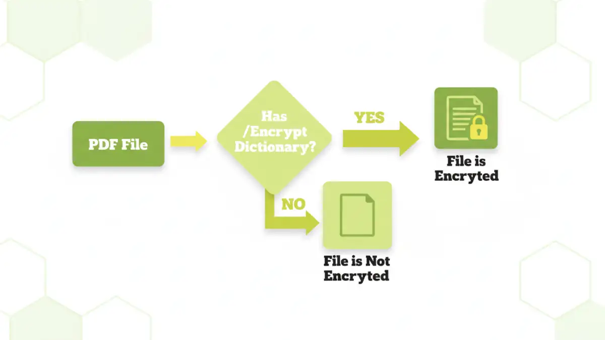 check pdf file encryption - A flowchart explaining the technical logic behind checking for PDF encryption.
