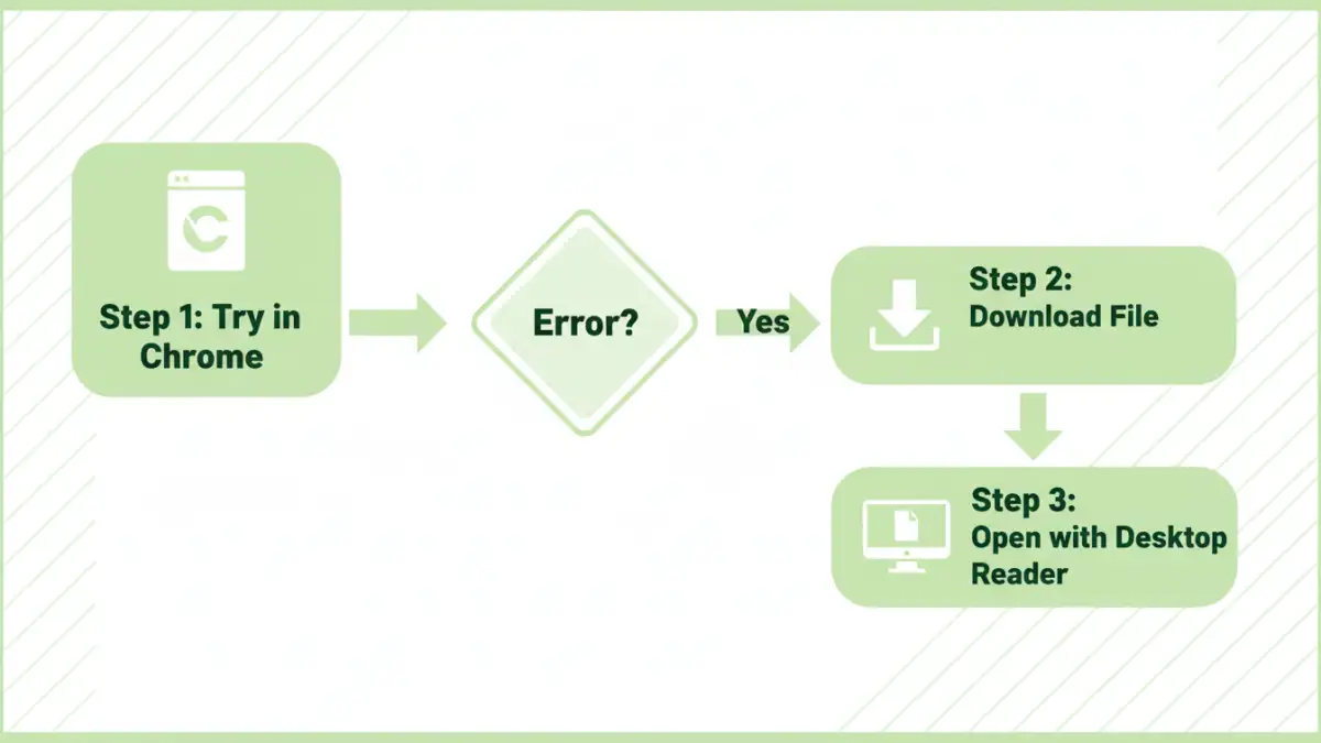 A flowchart showing the steps to fix the chrome password protected pdf issue.