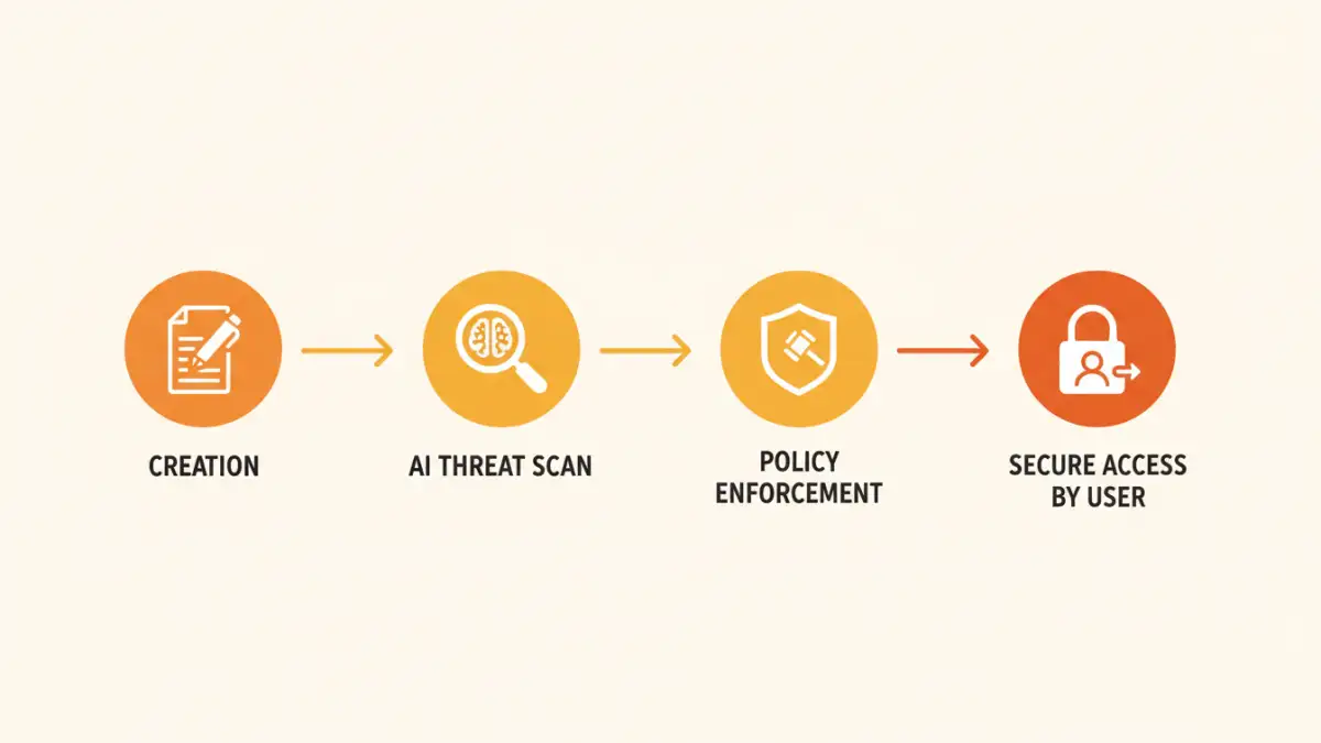 cloud document security cloud document security - Infographic showing the key trends in cloud file protection, including AI scanning and policy enforcement.