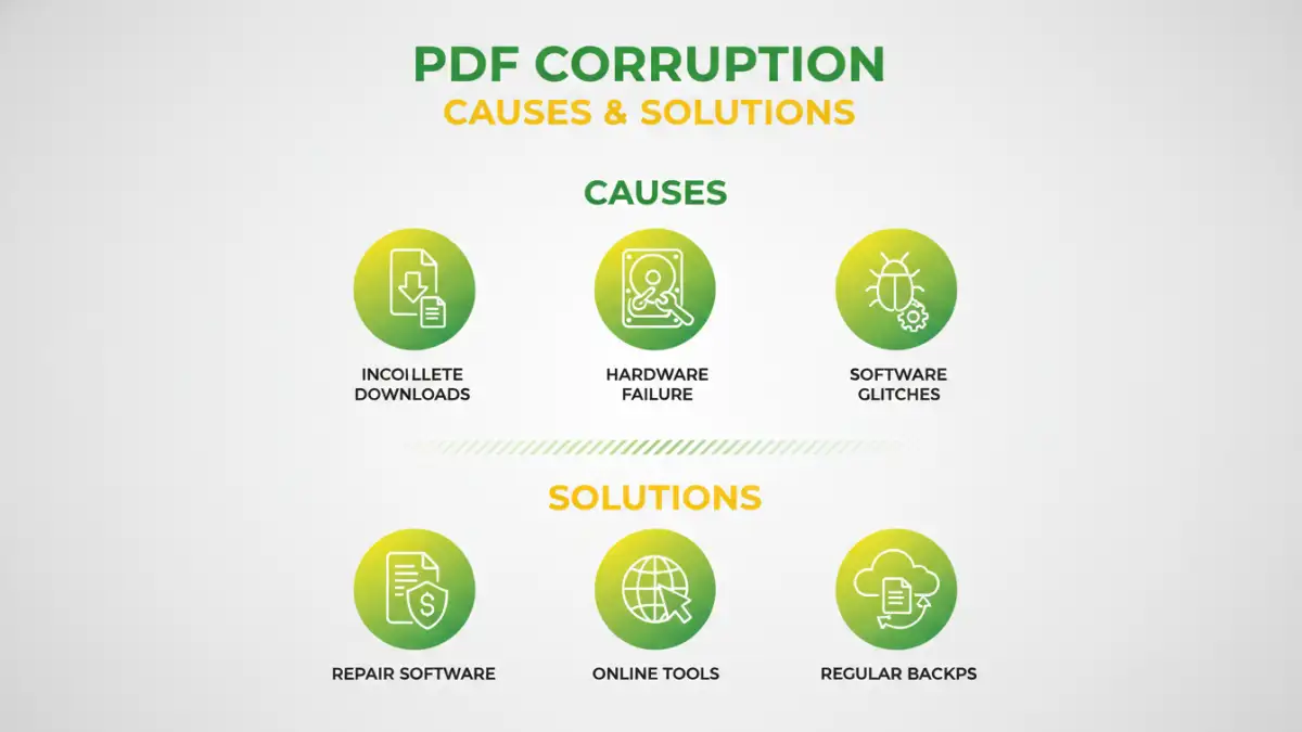 corrupted pdf file recovery - Infographic detailing causes and solutions for corrupted PDF files