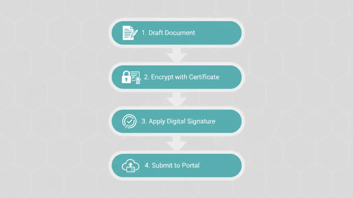 court filing document security court filing document security - Infographic showing the 4-step process for encrypting and signing court documents before e-filing.