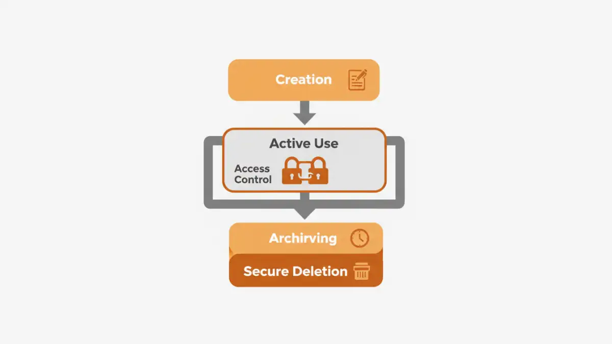 document compliance questions - Infographic showing the four stages of a compliant document lifecycle: creation, use, archiving, and deletion.