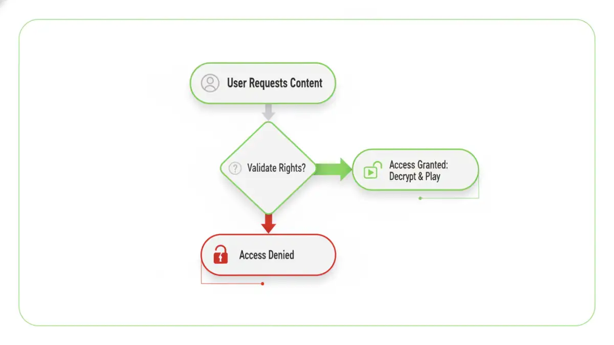 document drm security - Flowchart infographic explaining the DRM validation process