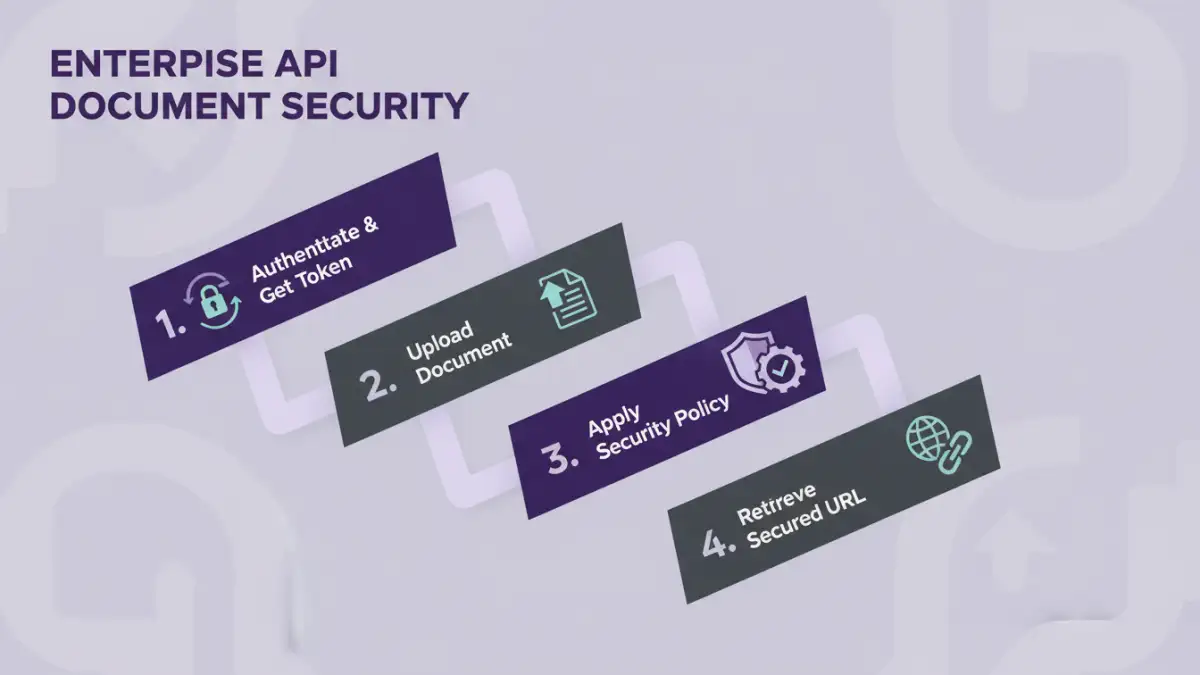 document security api - A flowchart showing the steps for enterprise API integration for document protection.