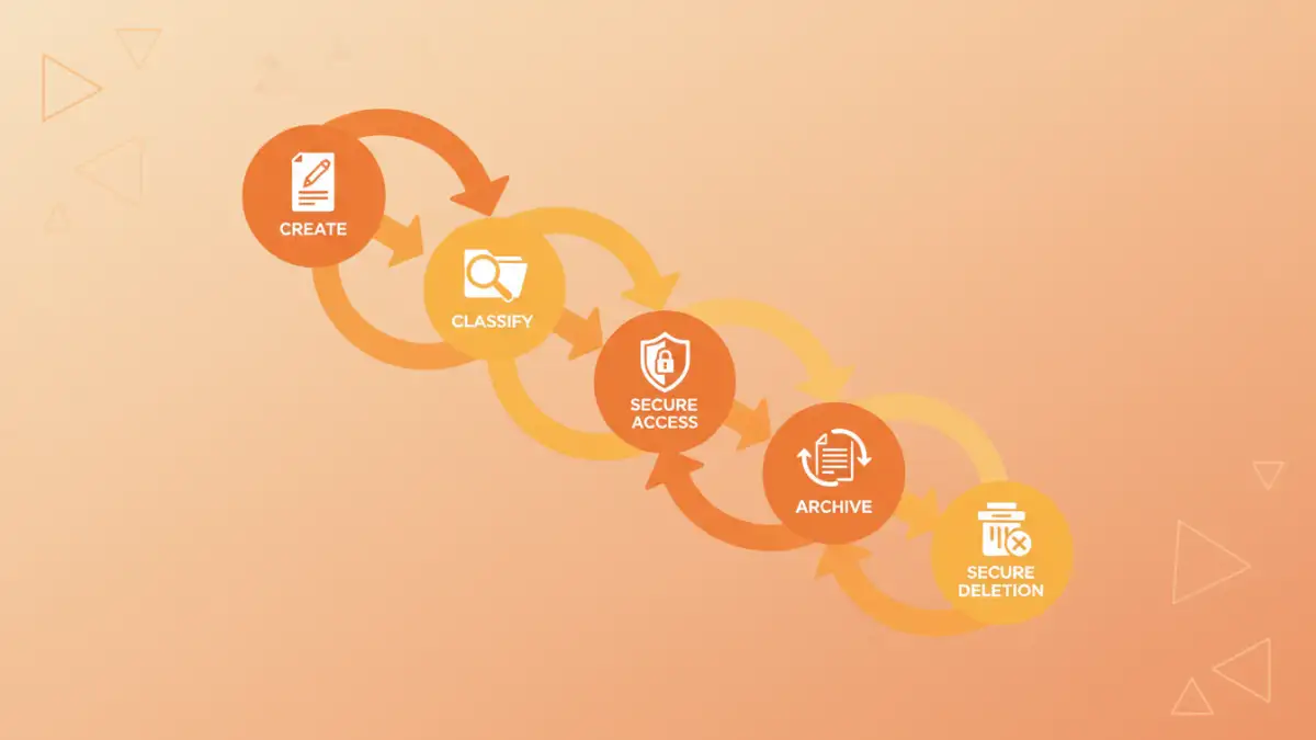document security for compliance - Infographic showing the document lifecycle for GDPR and HIPAA compliance.