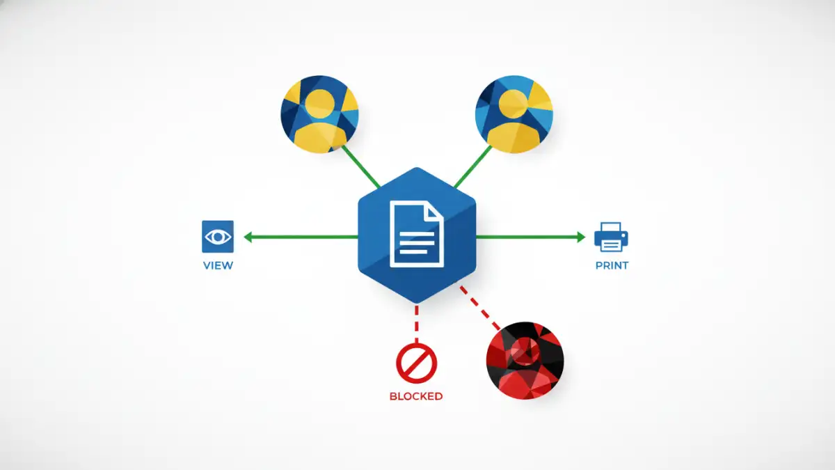 dynamic pdf security dynamic pdf security - Diagram illustrating smart document permissions with authorized and blocked users.