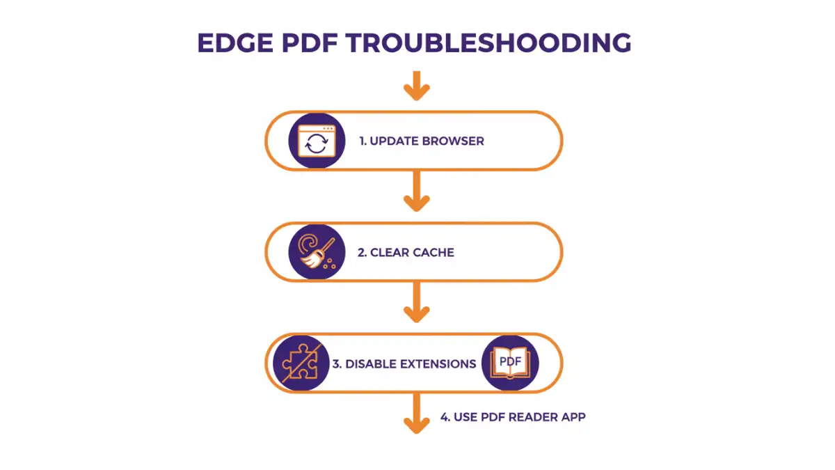 Infographic detailing steps to resolve edge browser PDF problems