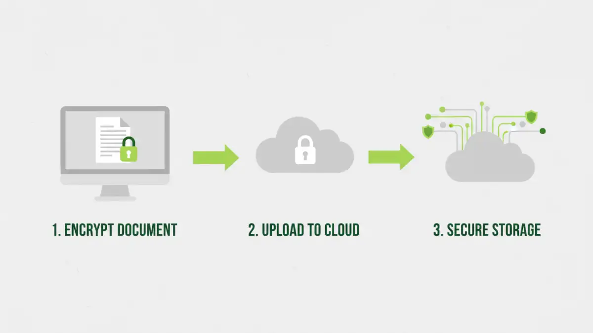 encrypt documents cloud - Infographic showing steps to encrypt documents for cloud storage