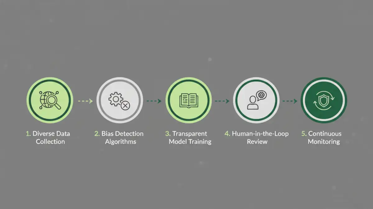 ethical AI document security ethical AI document security - Infographic detailing the five stages of responsible AI development for security.