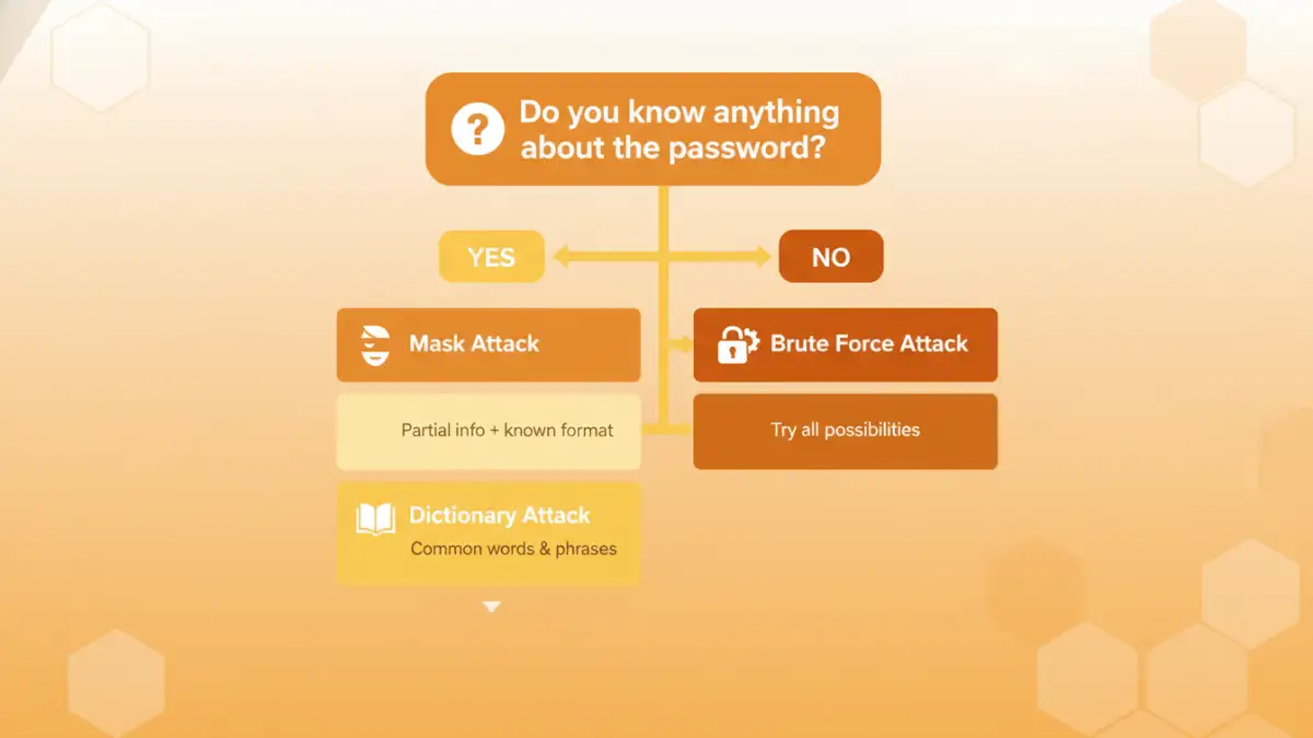 file password cracking - Infographic explaining when to use different password attack types