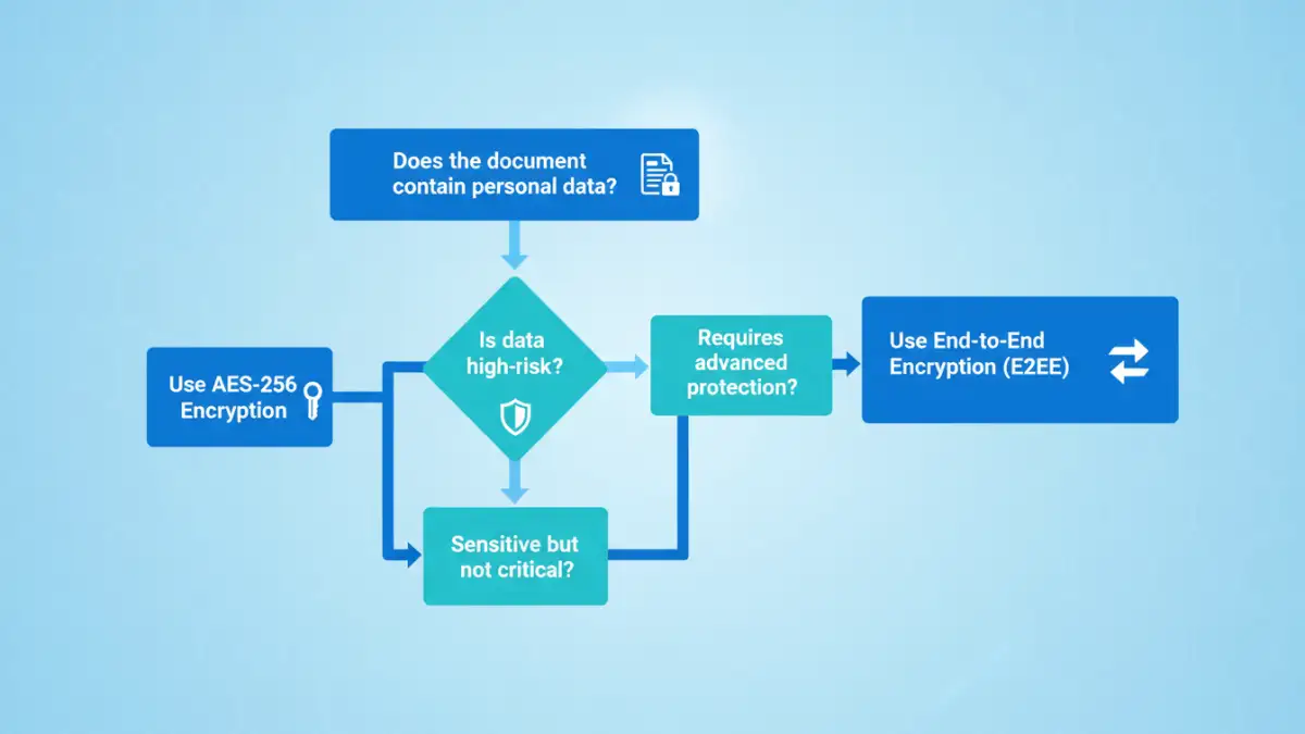 gdpr document encryption gdpr document encryption - A flowchart explaining how to choose a GDPR-compliant encryption method based on data risk.