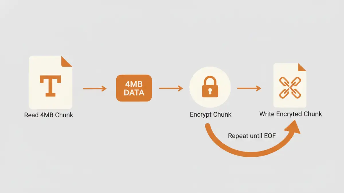 Large Text File Encryption - Step by Step Infographic