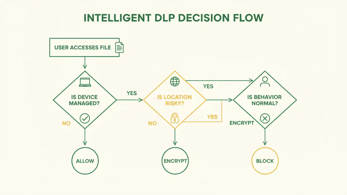 next generation document security next generation document security - A flowchart explaining how intelligent data protection systems make context-aware security decisions.