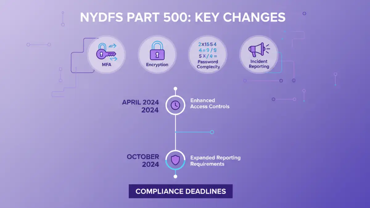 NYDFS password encryption mandates - Infographic explaining the key changes in the NYDFS cybersecurity regulation.
