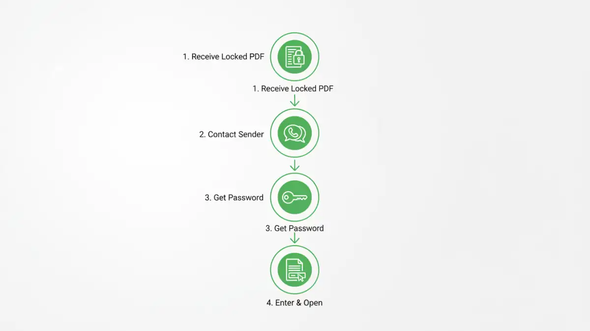 open a password protected pdf A flowchart showing the correct process to open a password protected pdf.