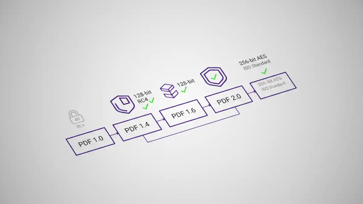 pdf file security risk - Infographic timeline of PDF version security enhancements.