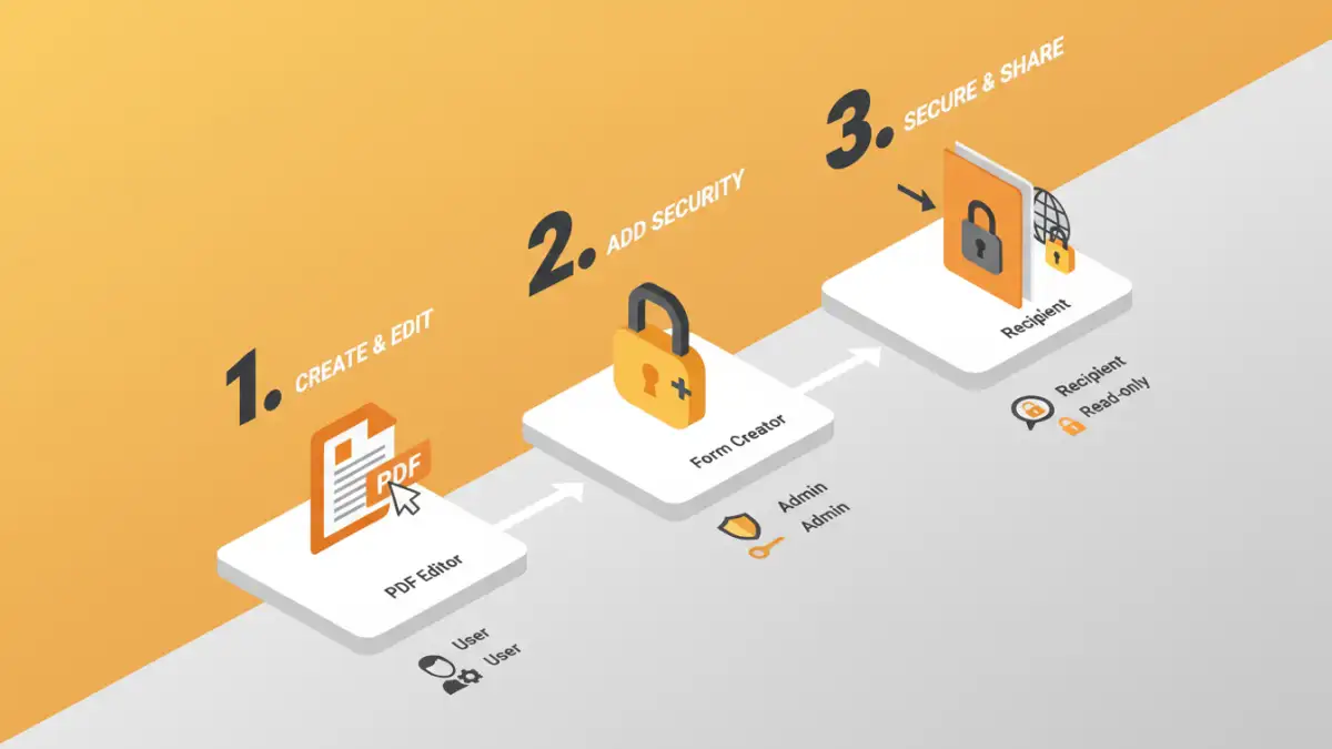 Isometric infographic detailing steps to protect fillable PDF forms and their fields