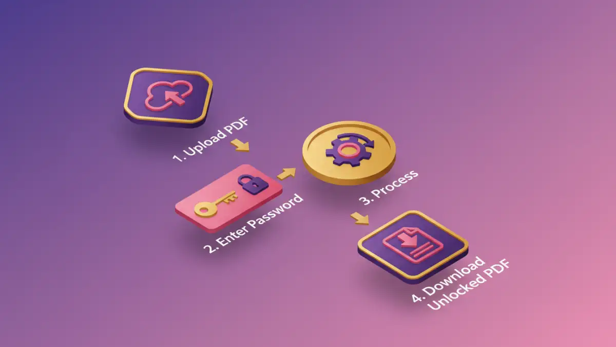 remove pdf password tool remove pdf password tool - Infographic detailing the steps to remove PDF password protection using online tools