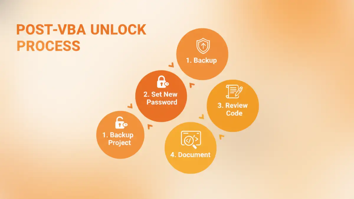 remove vba password remove vba password - Infographic showing the four key steps for vba project maintenance after unlocking.