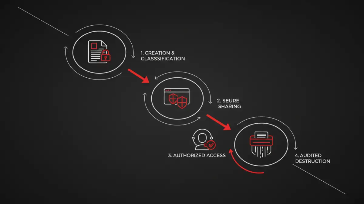 secure document sharing government secure document sharing government - Infographic showing the secure lifecycle management of a classified government document.