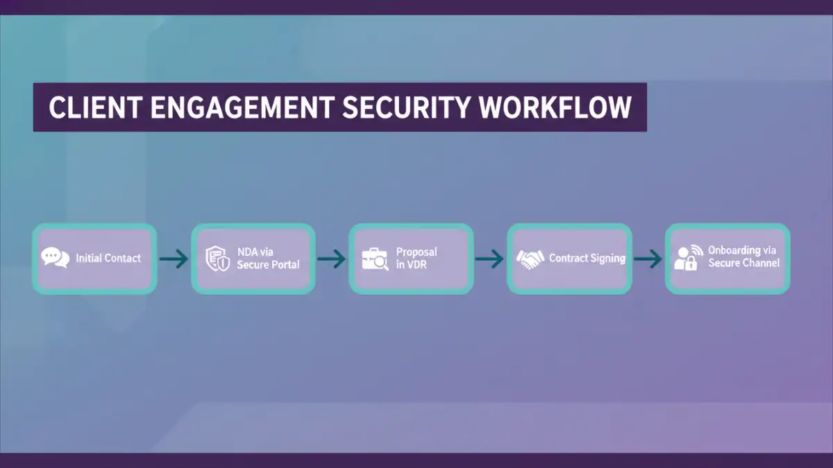 secure document sharing secure document sharing - Infographic flowchart of a secure client engagement and document sharing workflow.