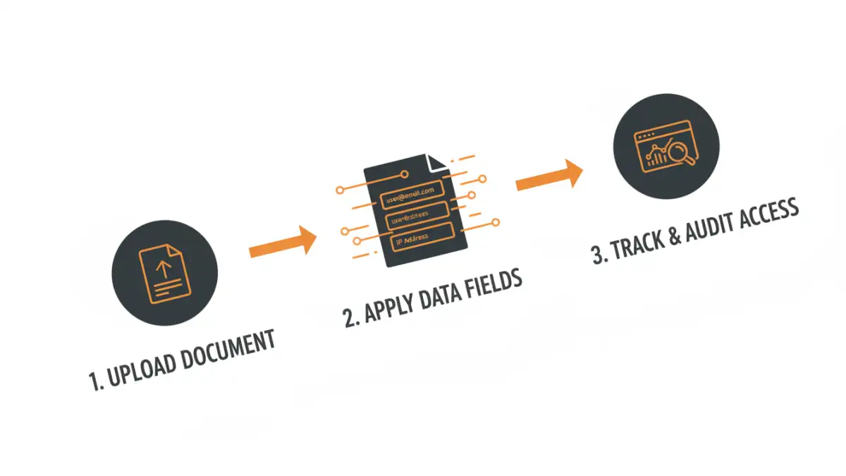 secure document watermarking secure document watermarking - Infographic explaining the three steps of using a dynamic watermarking feature.