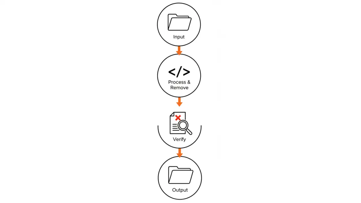 secure document workflows - Infographic detailing the four main steps of an automated metadata scrubbing script.