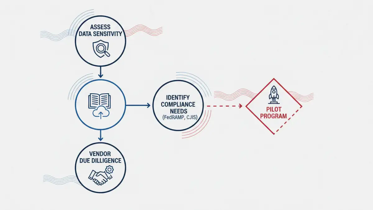 secure file sharing government - Flowchart for selecting secure government file sharing tools, highlighting FedRAMP compliance