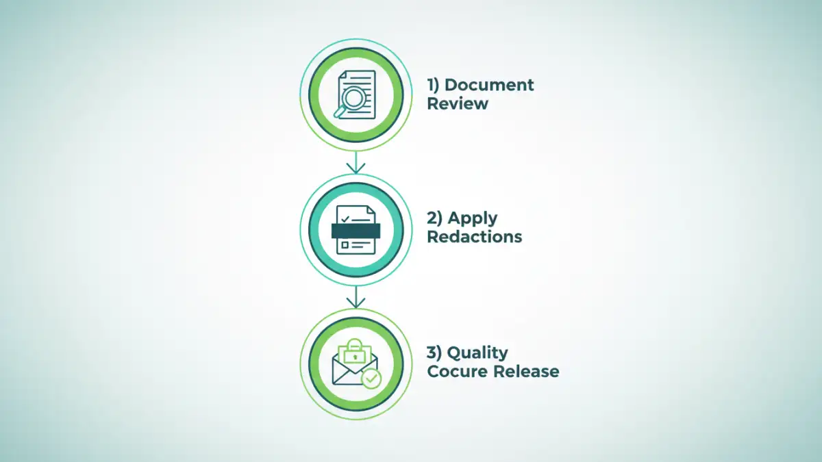 secure pdf redaction secure pdf redaction - Infographic flowchart of the secure redaction process for FOIA compliance.