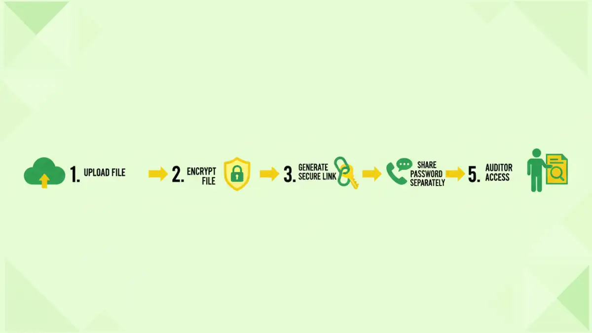 Infographic detailing the steps for secure file transfer and sharing documents safely.