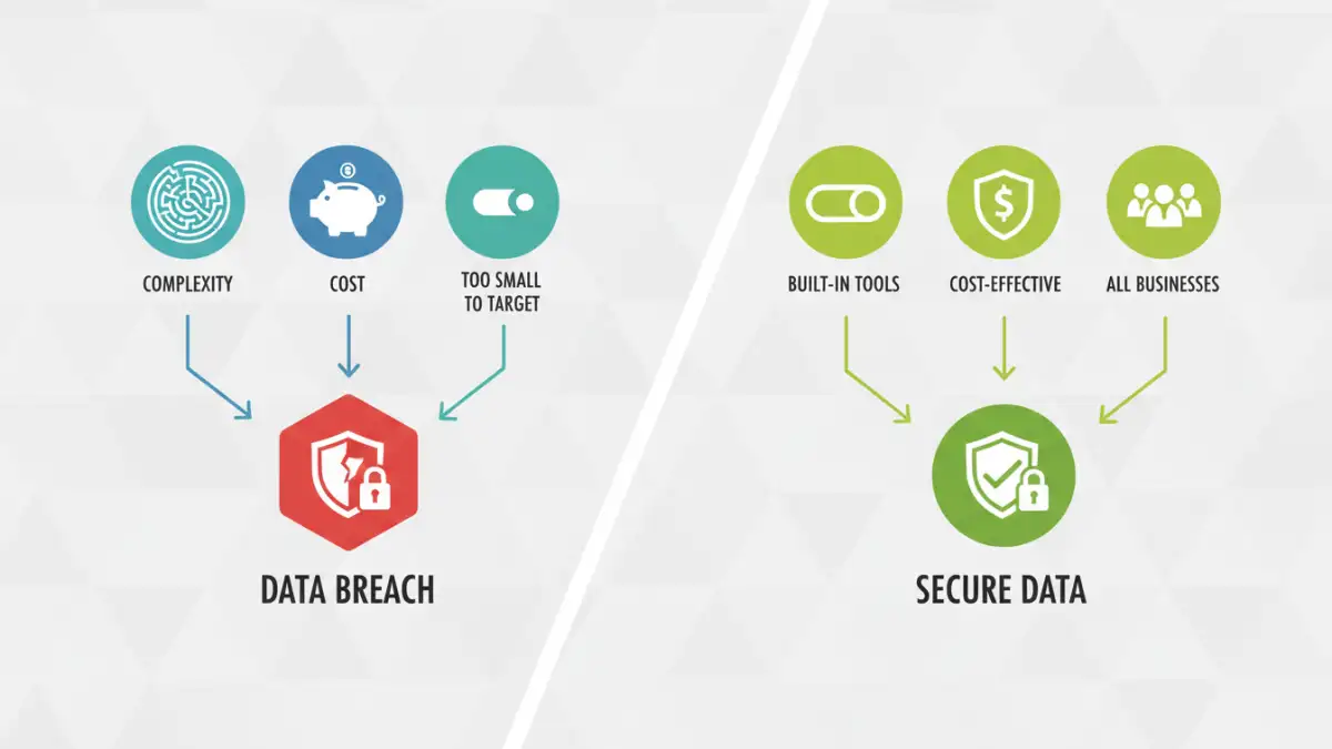 small business file encryption - An infographic comparing the common myths about SMB data security with practical, effective solutions.
