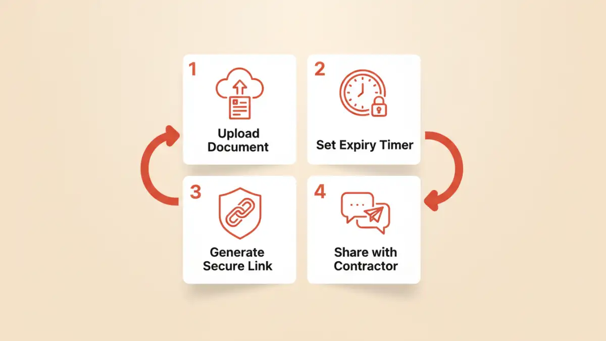 temporary pdf password temporary pdf password - Infographic showing the four steps to securely share a file with an expiring link.