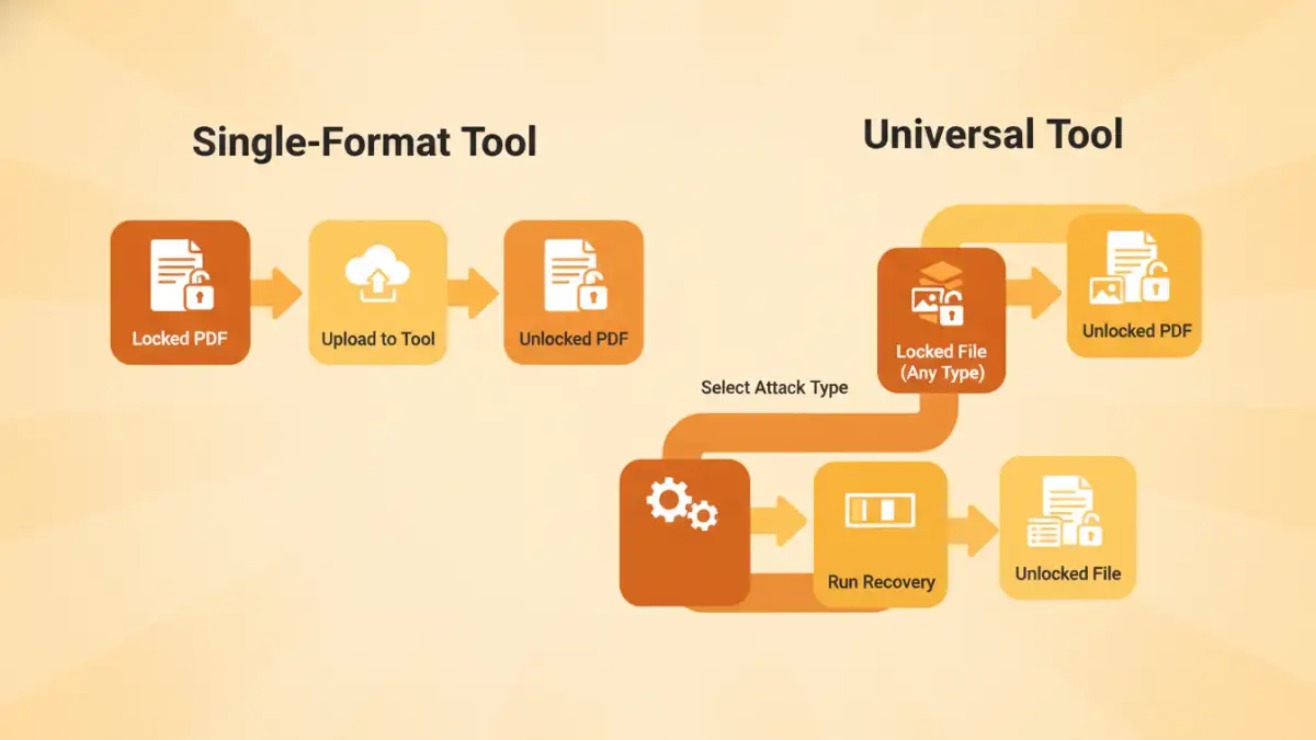 universal password tools - Infographic showing the different workflows of a PDF password remover vs a multi file unlocker.