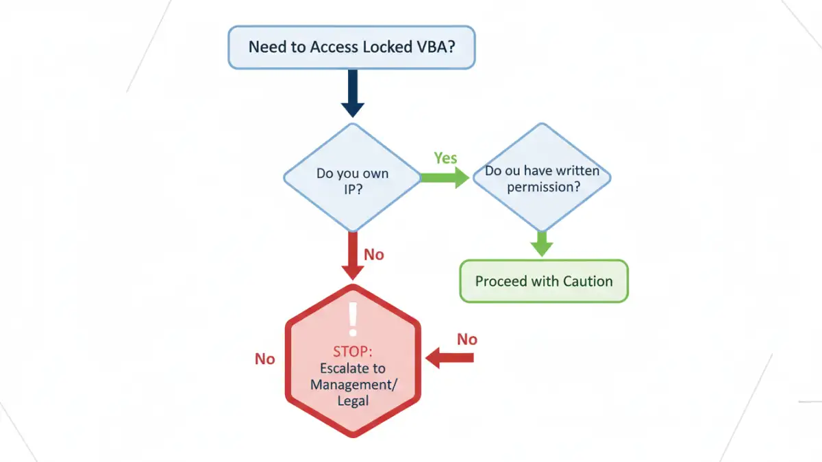 vba file password - A flowchart explaining the decision-making process for vba password ethics.