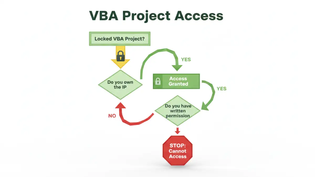 vba file password vba file password - A flowchart detailing the ethical and legal steps for accessing locked VBA code.
