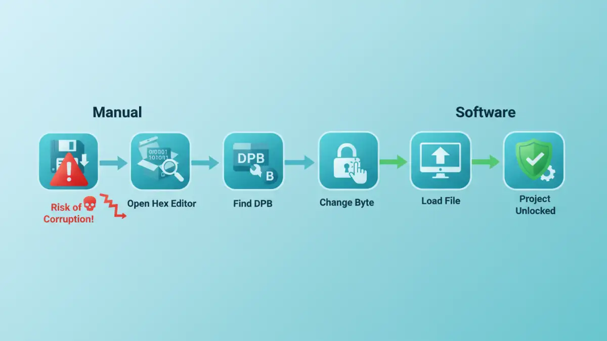 vba password recovery files vba password recovery files - Infographic flowchart showing the steps for manual vs software-based VBA password recovery